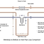 Comparison of Metraloop Metal Expansion Joint to Hard Pipe Loops