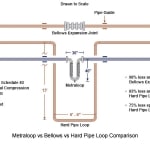 Comparison of Metraloop Metal Expansion Joint to Hard Pipe Loops