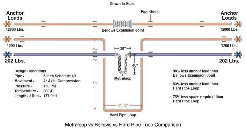 Comparison of Metraloop Metal Expansion Joint to Hard Pipe Loops