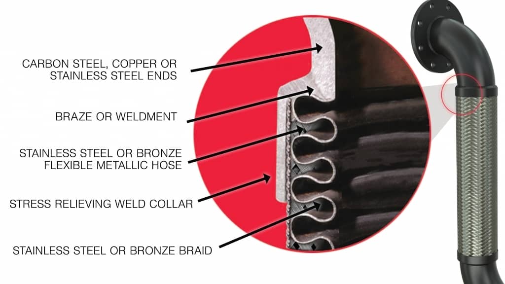 Close up of Metraloop Metal Expansion Joint Materials