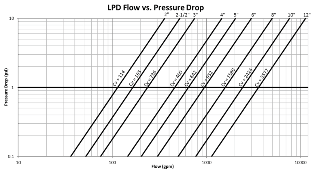 LPD Flow vs Pressure Drop