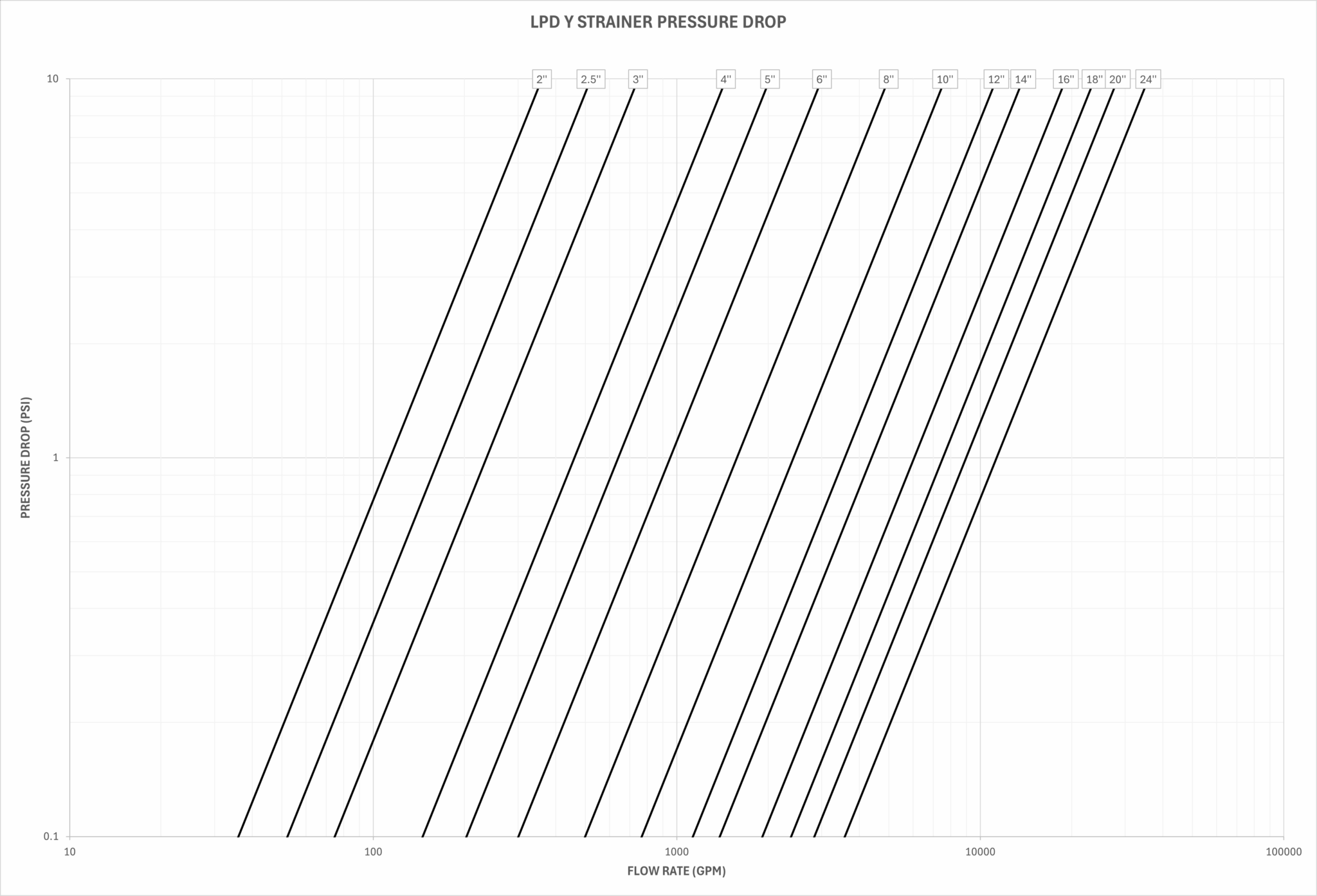 LPD Y Strainer Pressure Drop Comparison – Metraflex